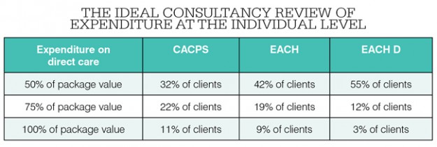 Expenditure at the individual level