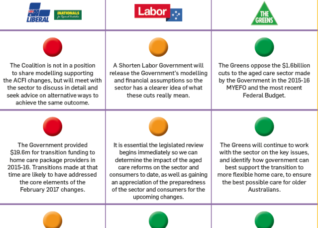 Aged care not a priority for major parties: ACSA
