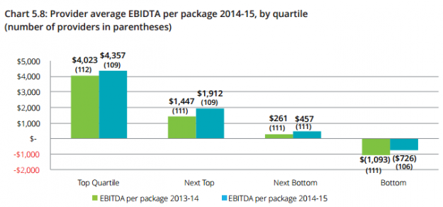 Chart shows average provider profit per package. Source: Aged Care Financing Authority.