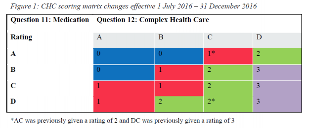 CHC ACFI Budget changes Figure 1