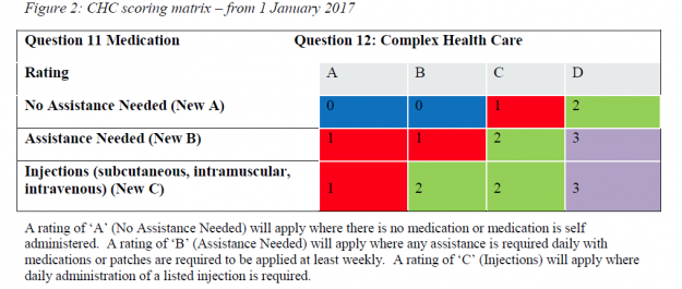 CHC ACFI Budget changes Figure 2