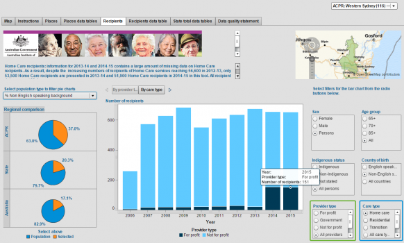 Western Sydney non english speaking recipients by provider type2